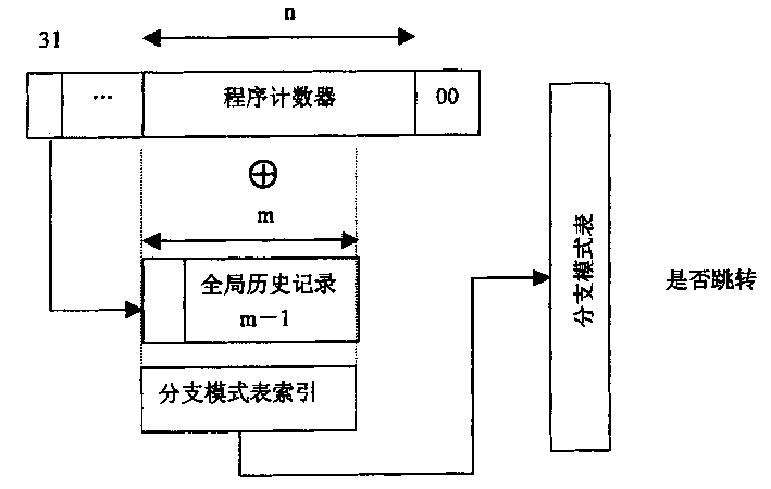 Method of predicting branch transfers