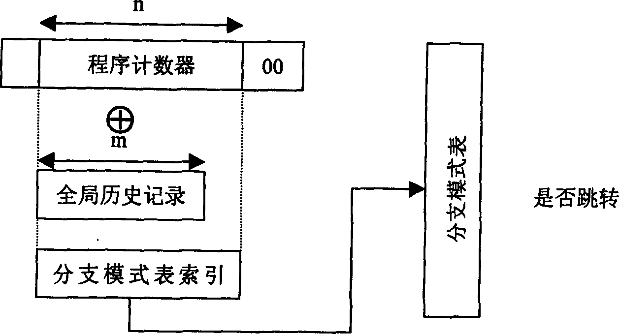 Method of predicting branch transfers