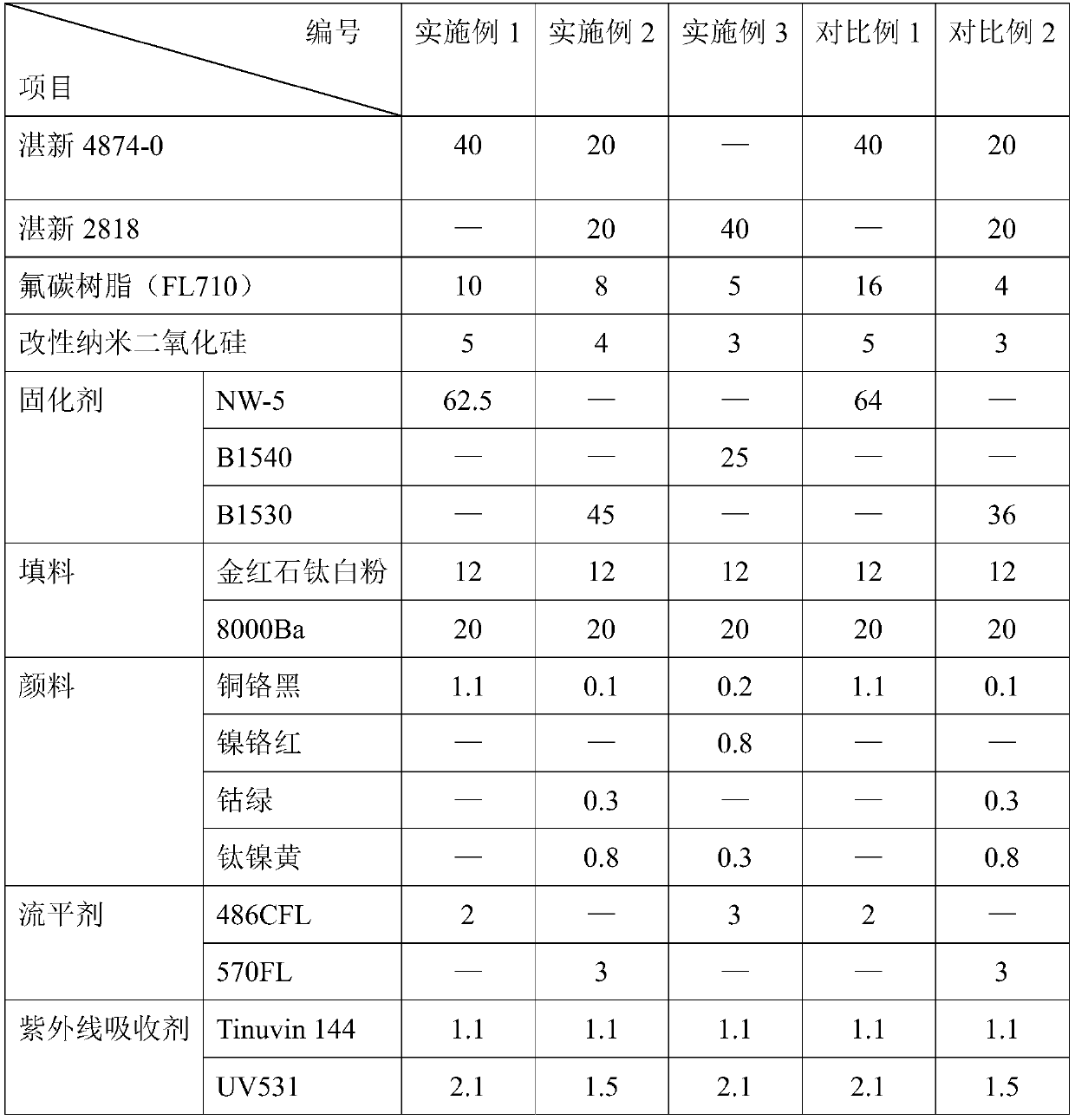 High-gloss self-cleaning powder coating and preparation method thereof