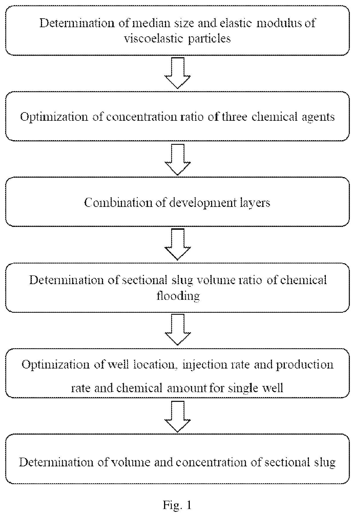 Chemical flooding method for balanced displacement of heterogeneous oil reservoir