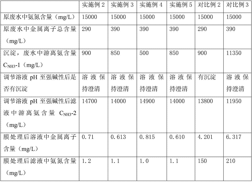 Acid flue gas washing wastewater treatment method and use thereof