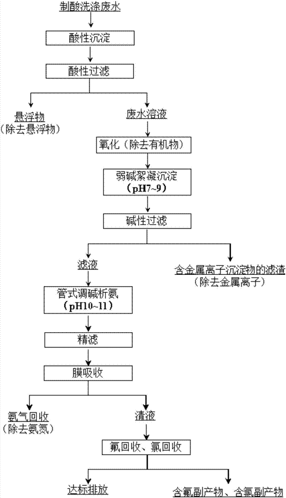 Acid flue gas washing wastewater treatment method and use thereof