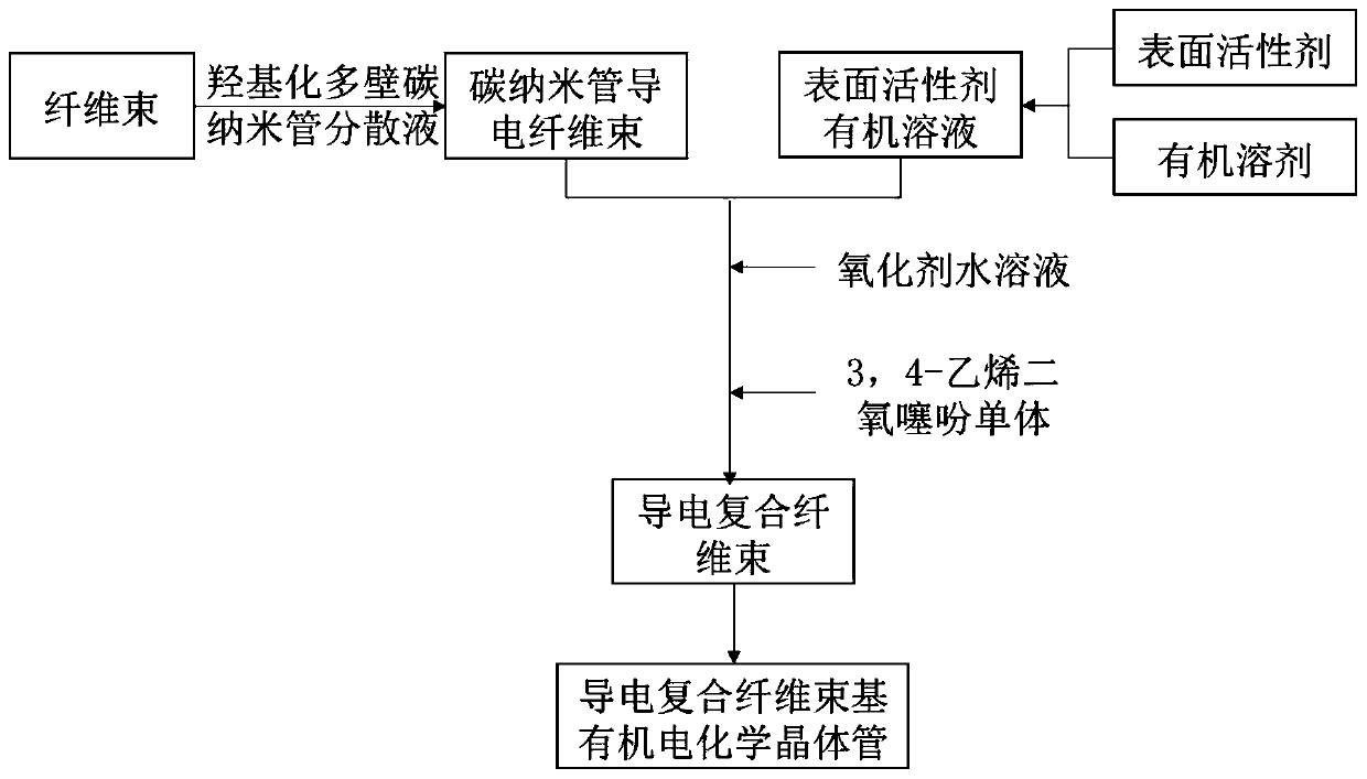 Conductive composite fiber bundle, preparation method thereof and organic electrochemical transistor