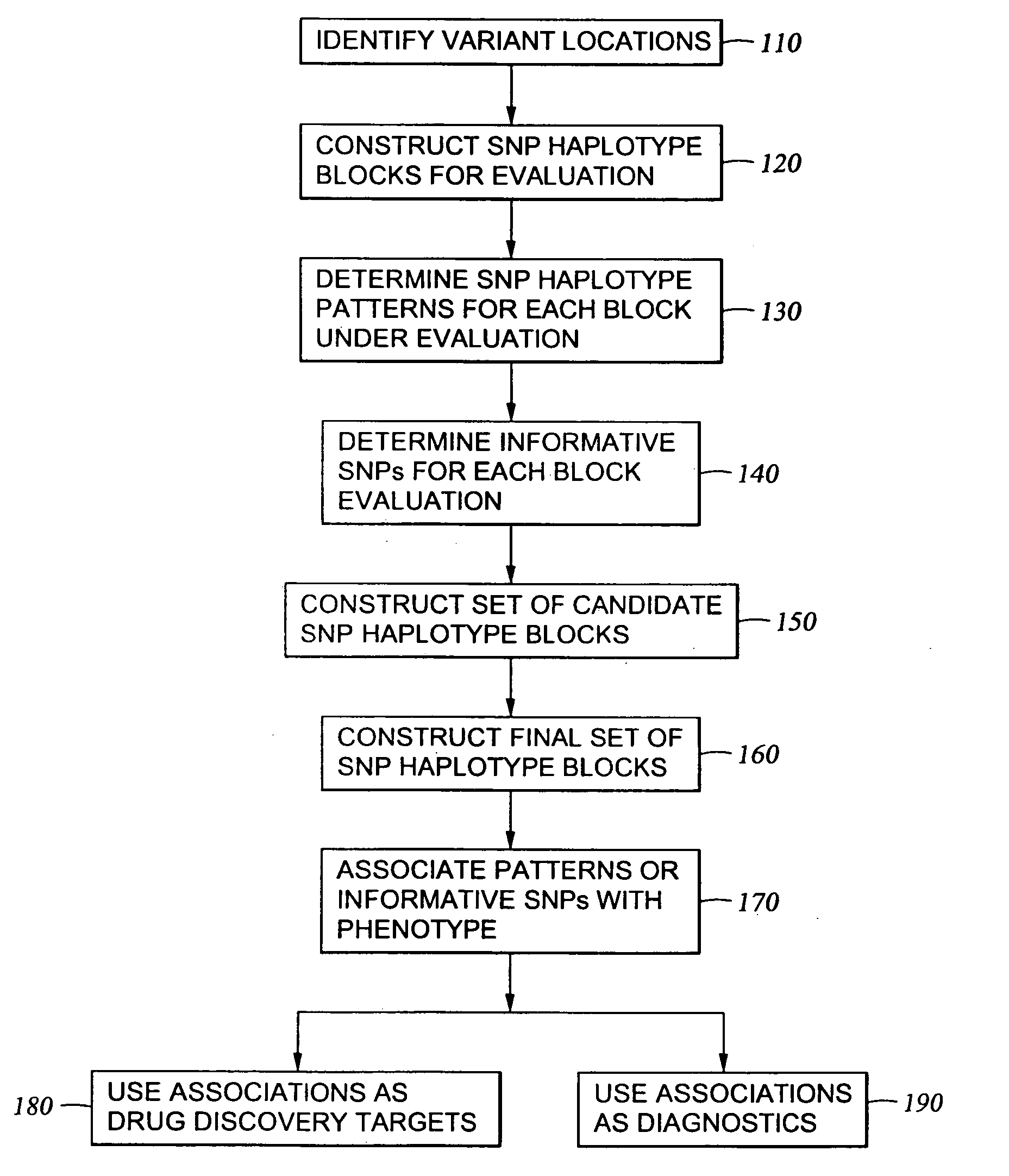 Methods for genomic analysis