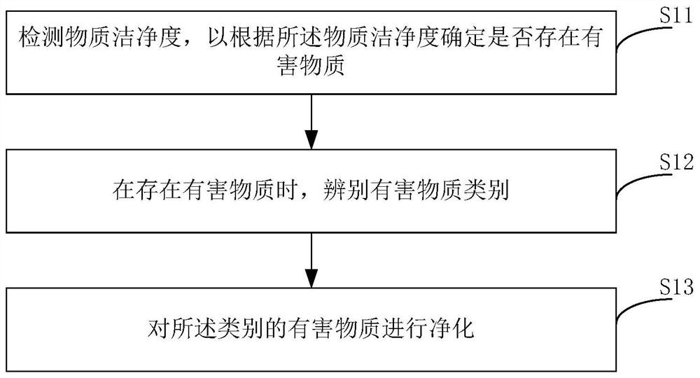 Purification system, electrical equipment and purification method