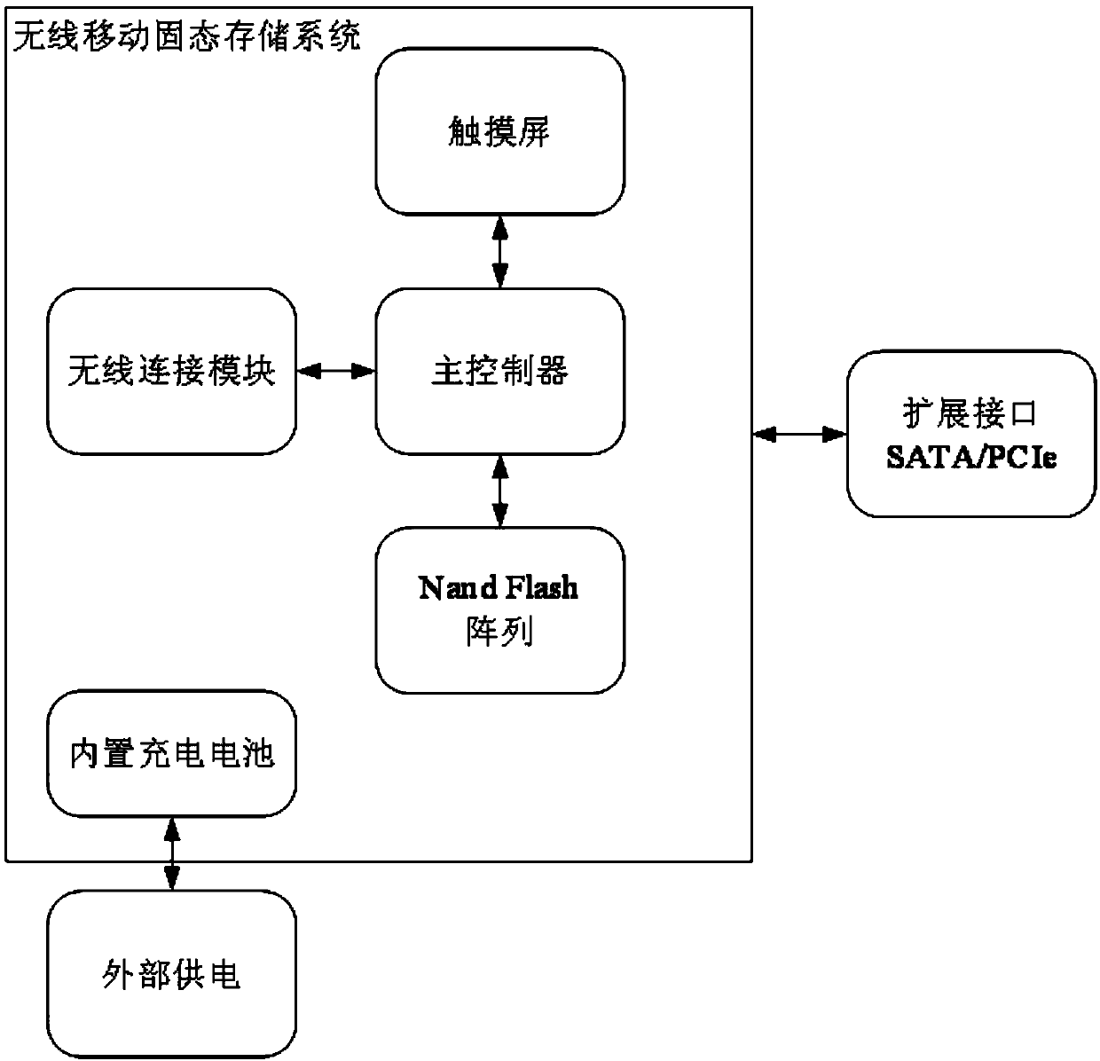 A touchable wireless mobile solid-state storage system