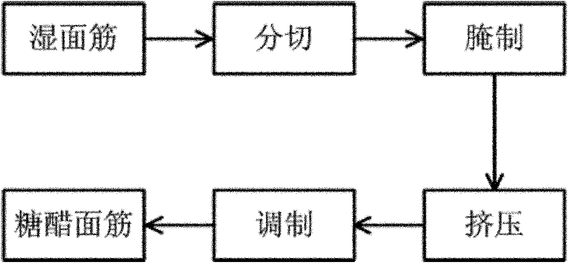 Method for preparing sugar and vinegar gluten