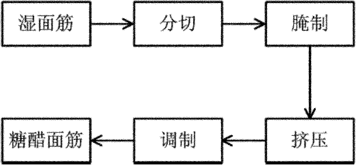 Method for preparing sugar and vinegar gluten