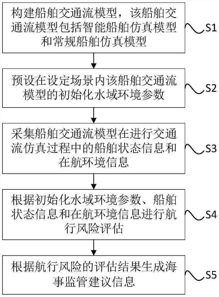 Ship navigation risk assessment information processing method and system and storage medium