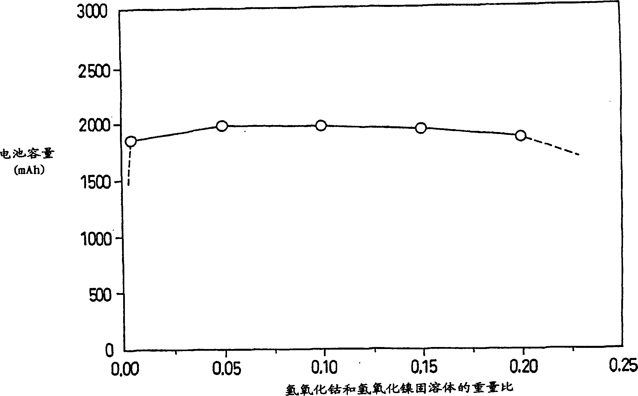 Method for producing a positive electrode active material for an alkaline storage battery