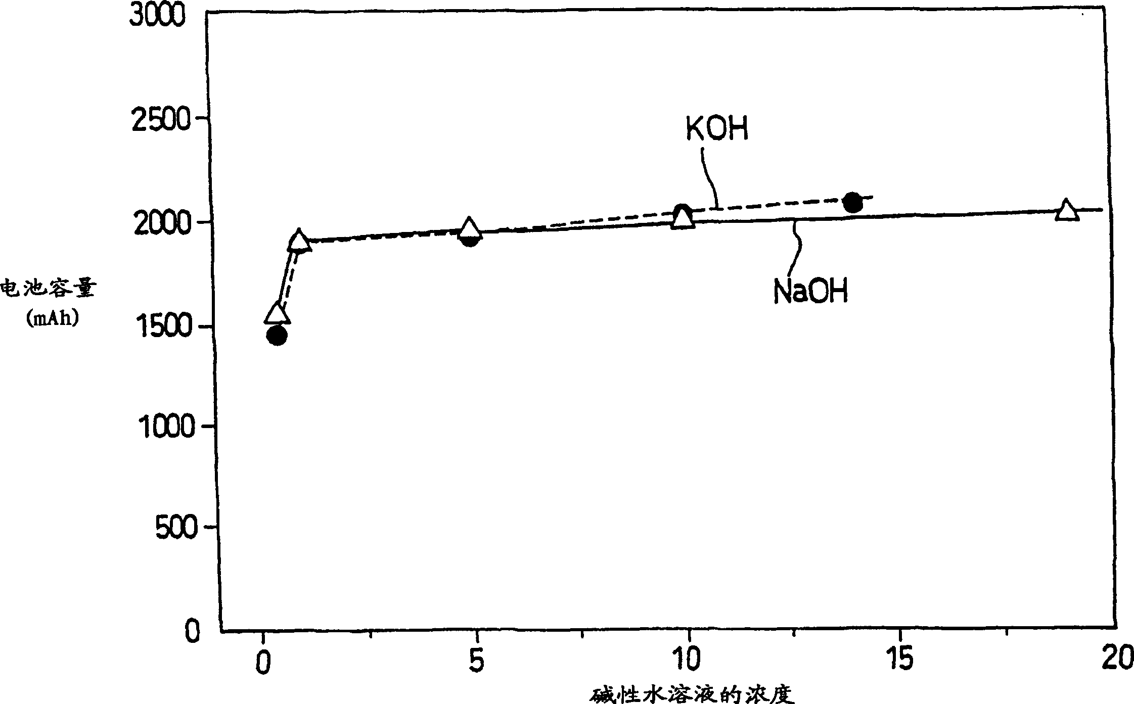 Method for producing a positive electrode active material for an alkaline storage battery