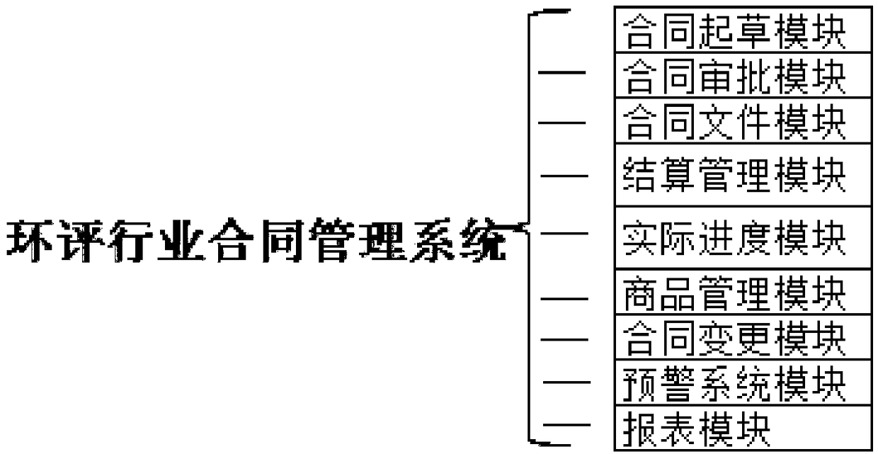 Environmental impact assessment industry contract management system