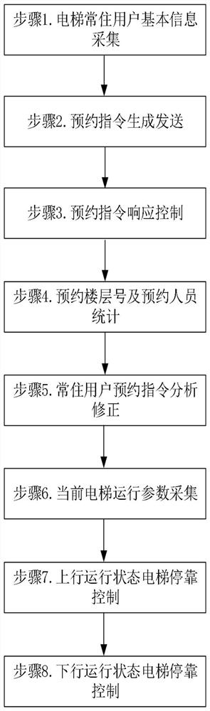 Intelligent elevator stopping management method and system based on machine vision feature recognition and computer storage medium