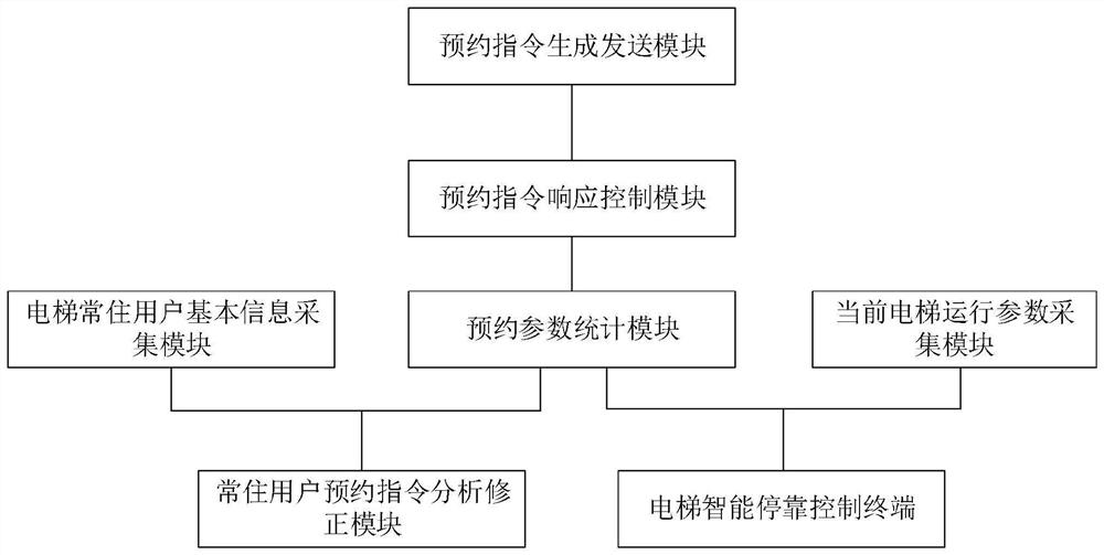 Intelligent elevator stopping management method and system based on machine vision feature recognition and computer storage medium