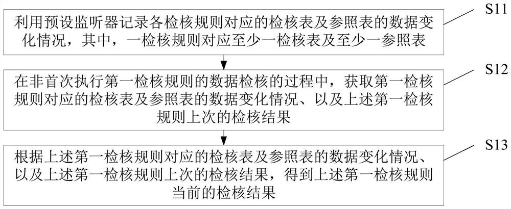 Data checking method and device, electronic equipment and storage medium