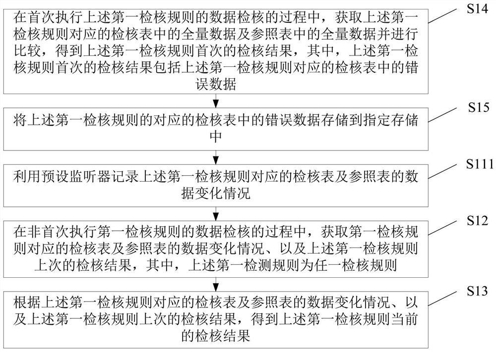 Data checking method and device, electronic equipment and storage medium