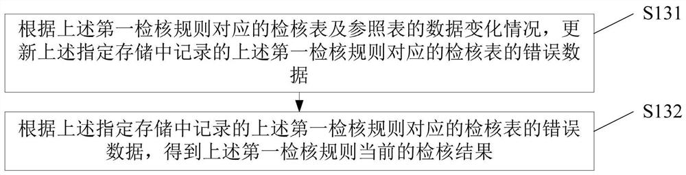 Data checking method and device, electronic equipment and storage medium