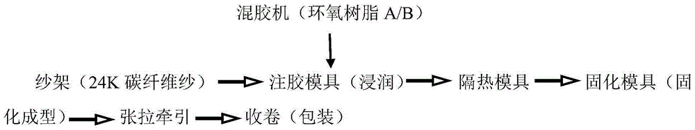 Injection type two-component epoxy pultrusion glue-injection system