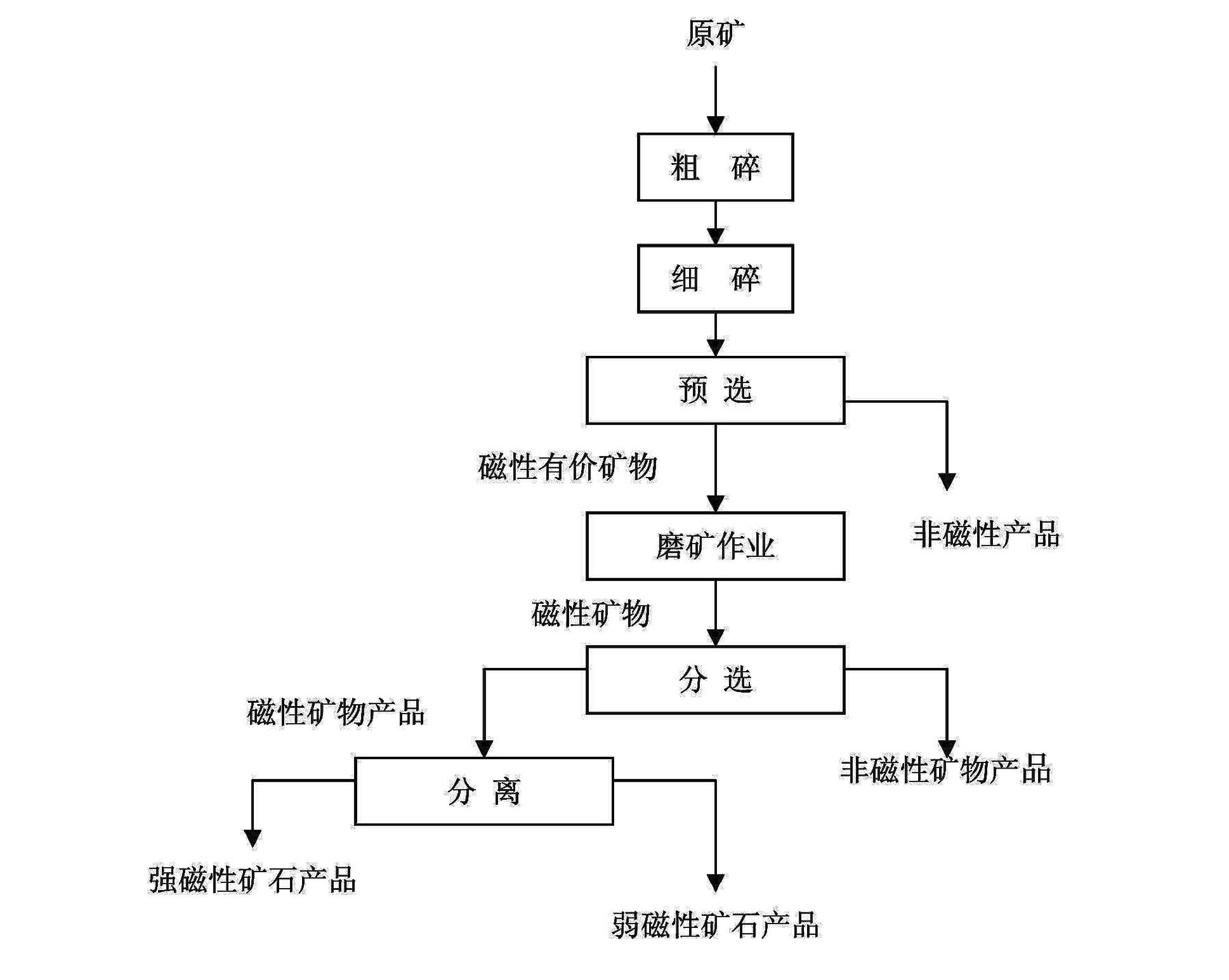 Magnetic ore dressing method