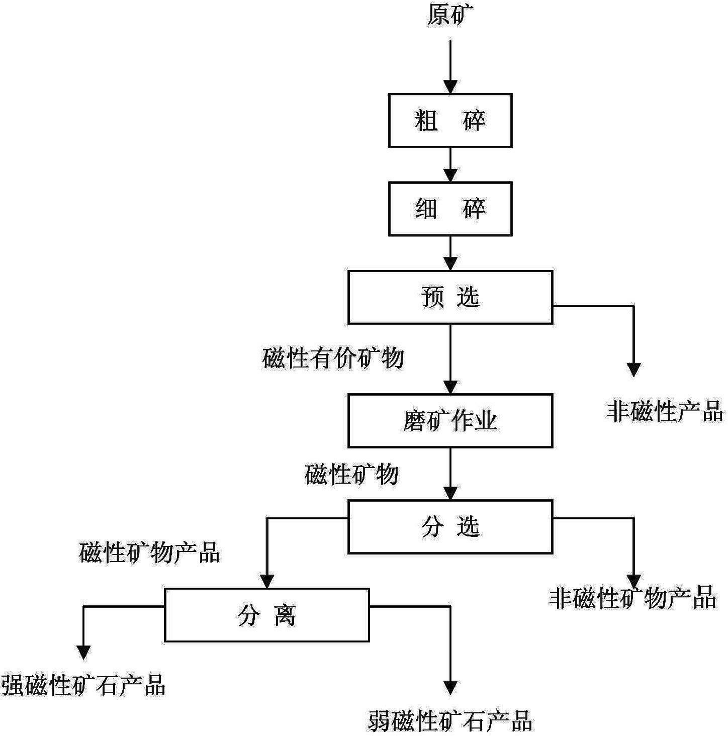 Magnetic ore dressing method