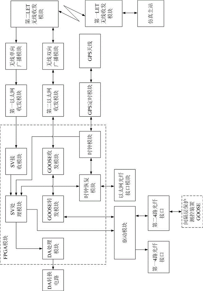 An LTE wireless communication intelligent substation test device