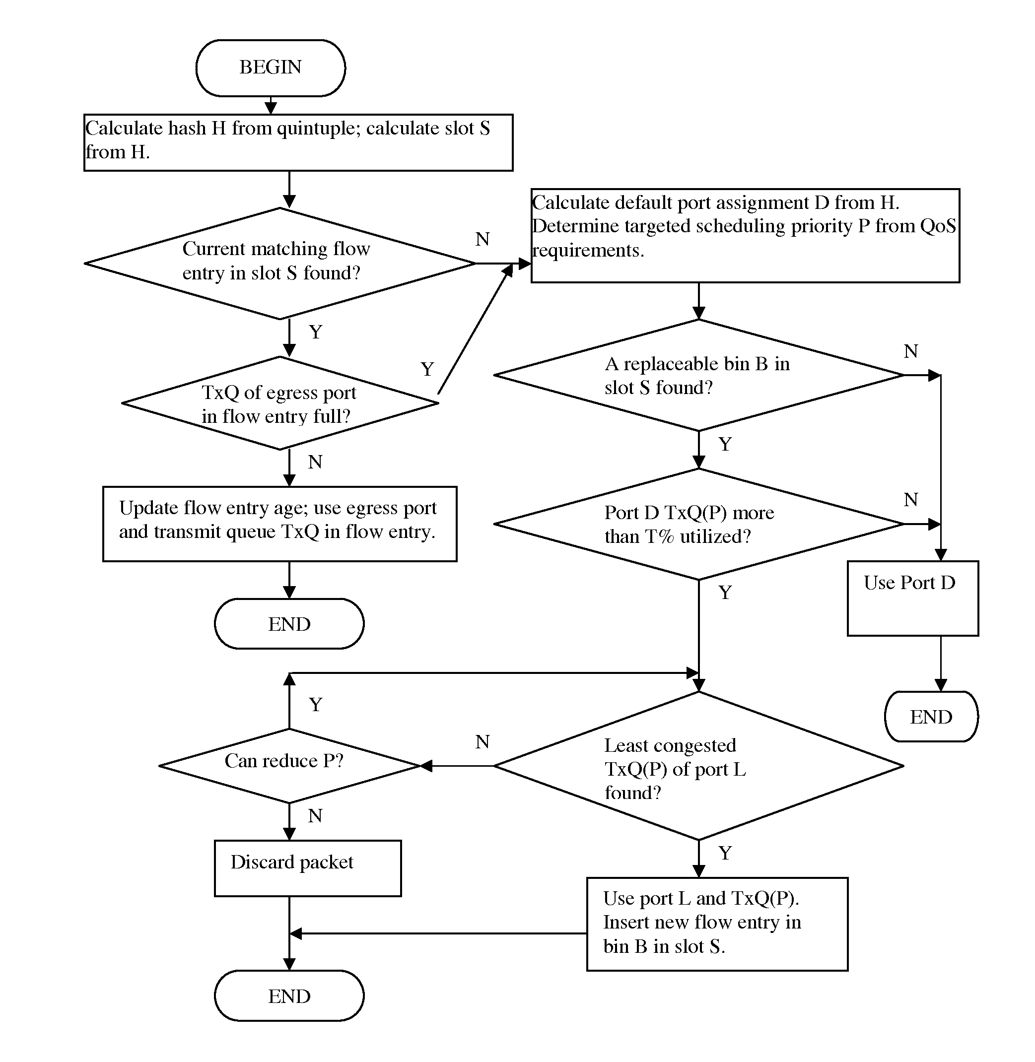 QoS-aware flow-based dynamic load balancing for link aggregation