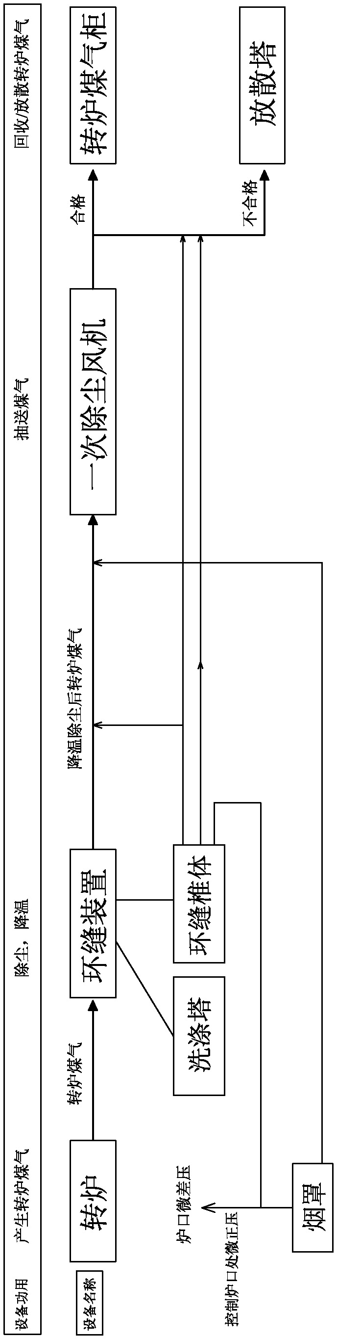 Circular seam control device and process for novel converter one-time dedusting OG (Oxygen Converter Gas Recovery) system