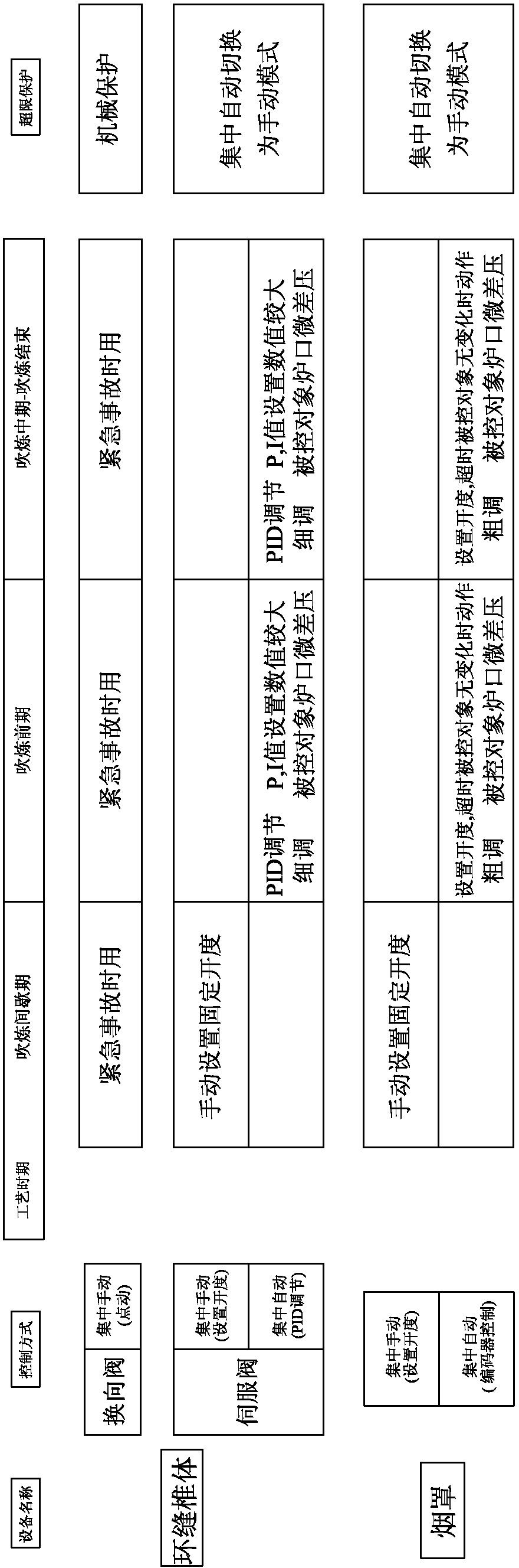 Circular seam control device and process for novel converter one-time dedusting OG (Oxygen Converter Gas Recovery) system