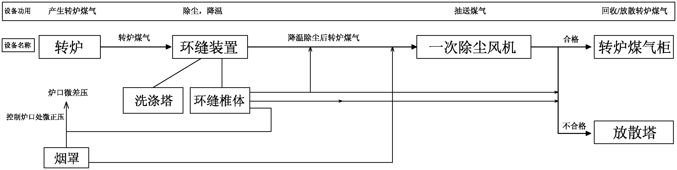 Circular seam control device and process for novel converter one-time dedusting OG (Oxygen Converter Gas Recovery) system