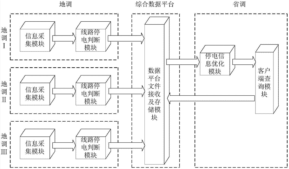 Regional power grid power outage information studying and judging system and method based on power grid power outage characteristics