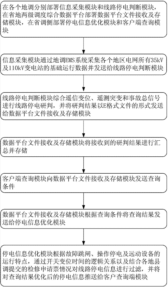 Regional power grid power outage information studying and judging system and method based on power grid power outage characteristics