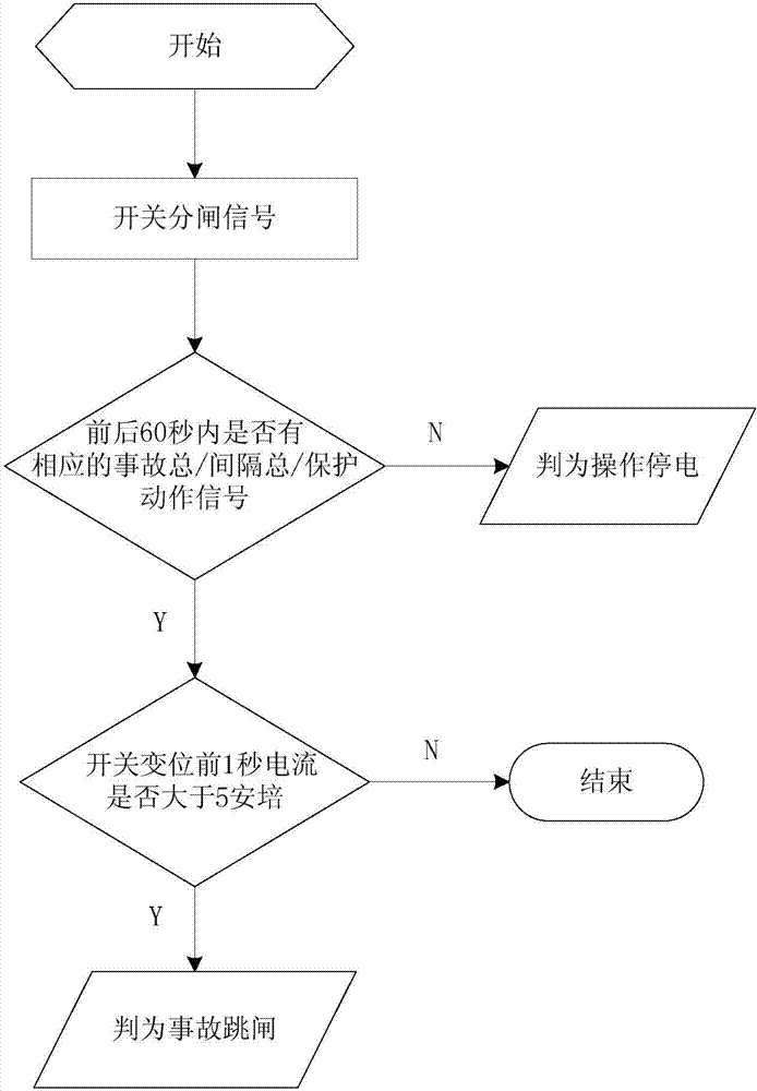 Regional power grid power outage information studying and judging system and method based on power grid power outage characteristics