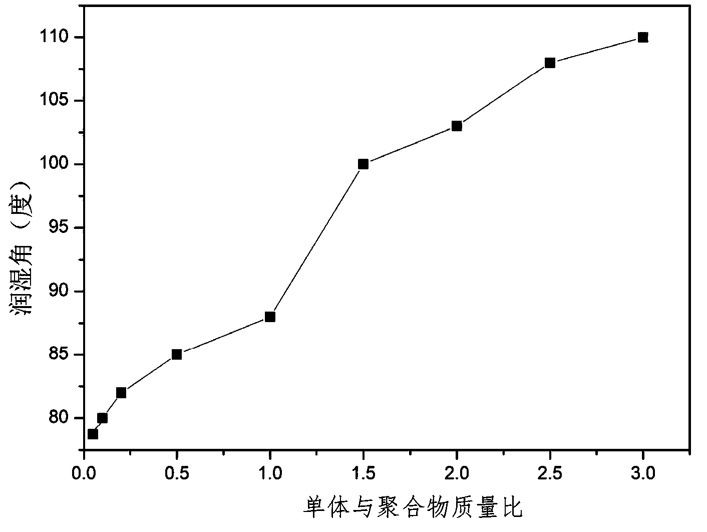 Collagen-g-polymer/Ag multi-hole nano antibacterial film material and preparation method thereof