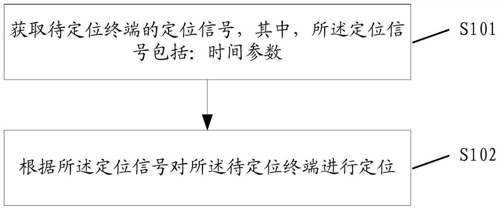 A positioning method, device and system, a positioning signal determination method, and a terminal