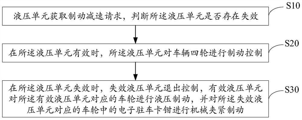 Vehicle brake-by-wire method, system, equipment and storage medium