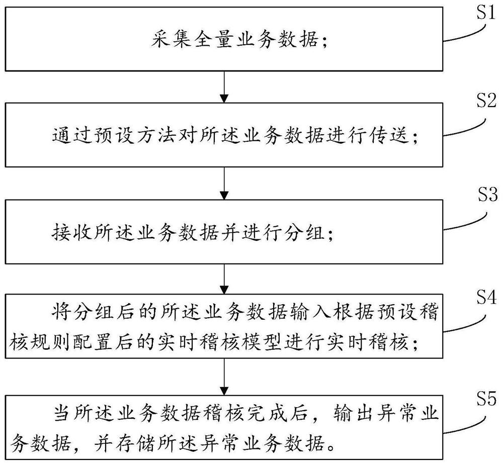 Data auditing method and system based on real-time service