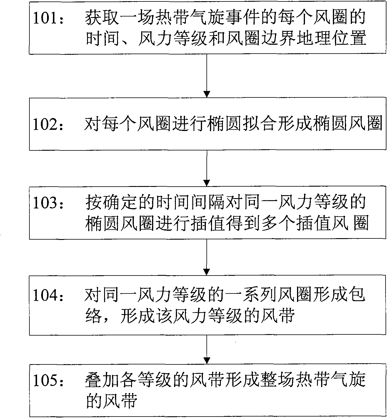 Method for manufacturing tropical cyclone wind zone