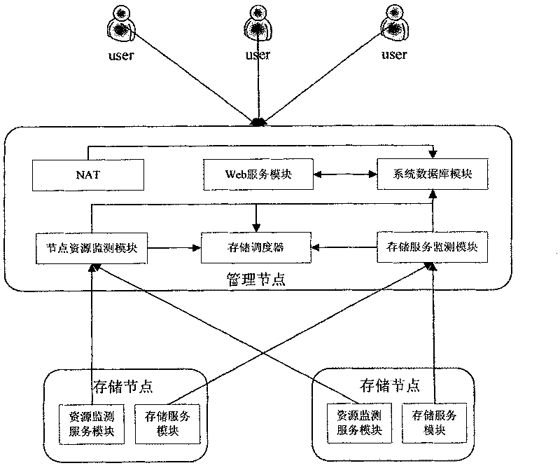 Network storage system based on graticule technique