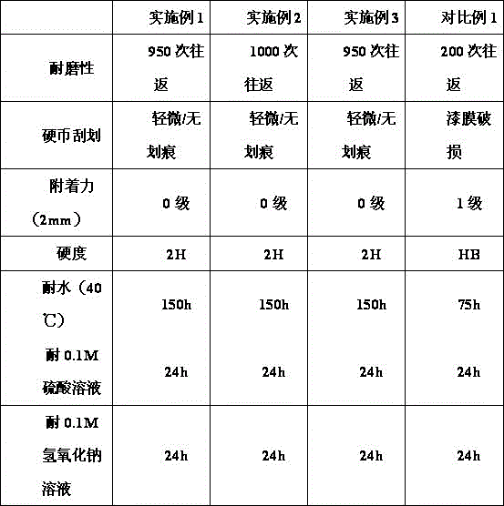 High-scratch resistance two-component nano-modified acrylic varnish and preparation method thereof