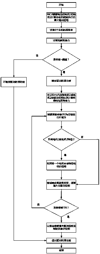 Pure electric vehicle drive antiskid system and control method