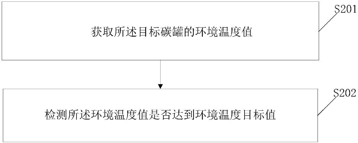 Control method and system for washing carbon tank