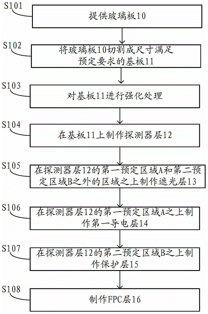 A method for manufacturing a touch screen and a touch screen manufactured by the method