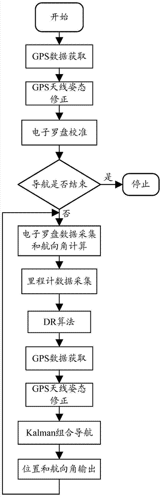 System and method for positioning agricultural machinery based on satellite navigation and dead reckoning