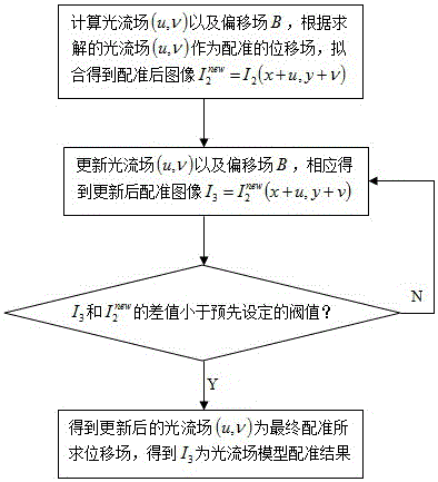 Brain MR image registration method based on anisotropic optical flow field and debiasing field