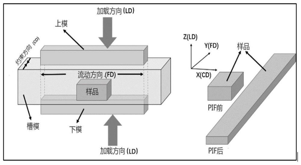 Preparation method of PIF foamed polymer sound insulation material