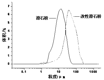 Preparation method and application of chitosan modified talcum powder papermaking filler