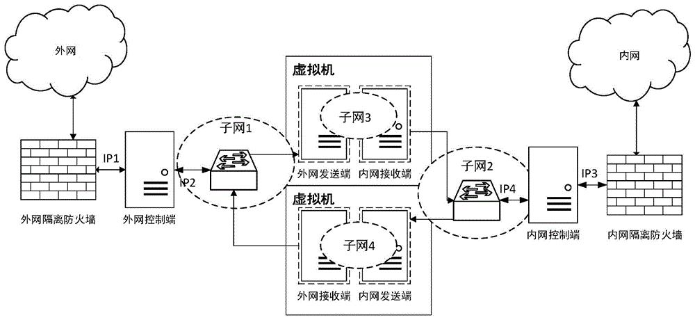 Network safety isolation file transmission control method