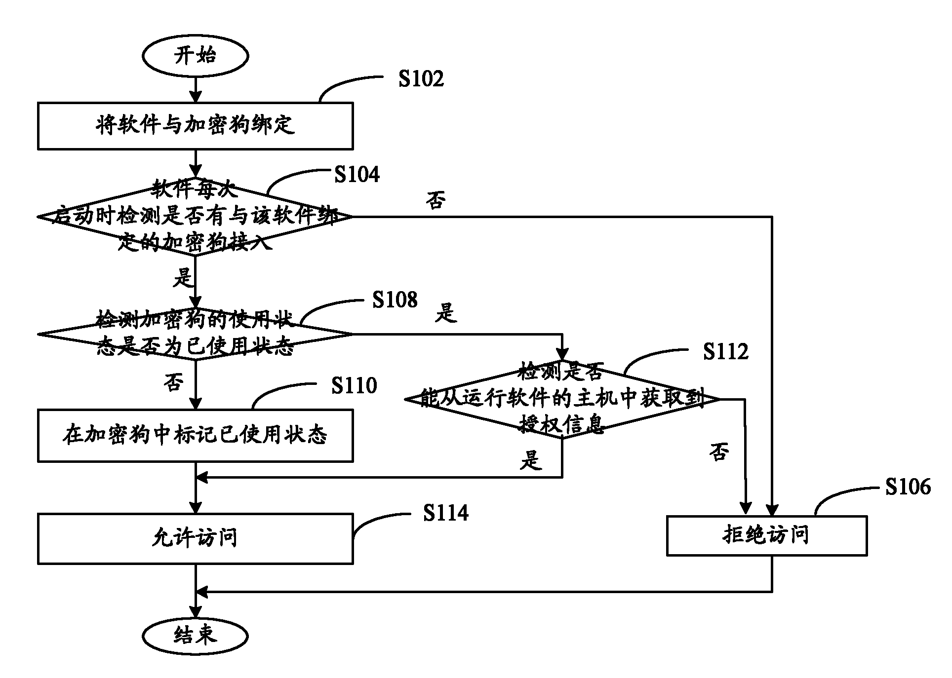 Software authentication method based on softdog