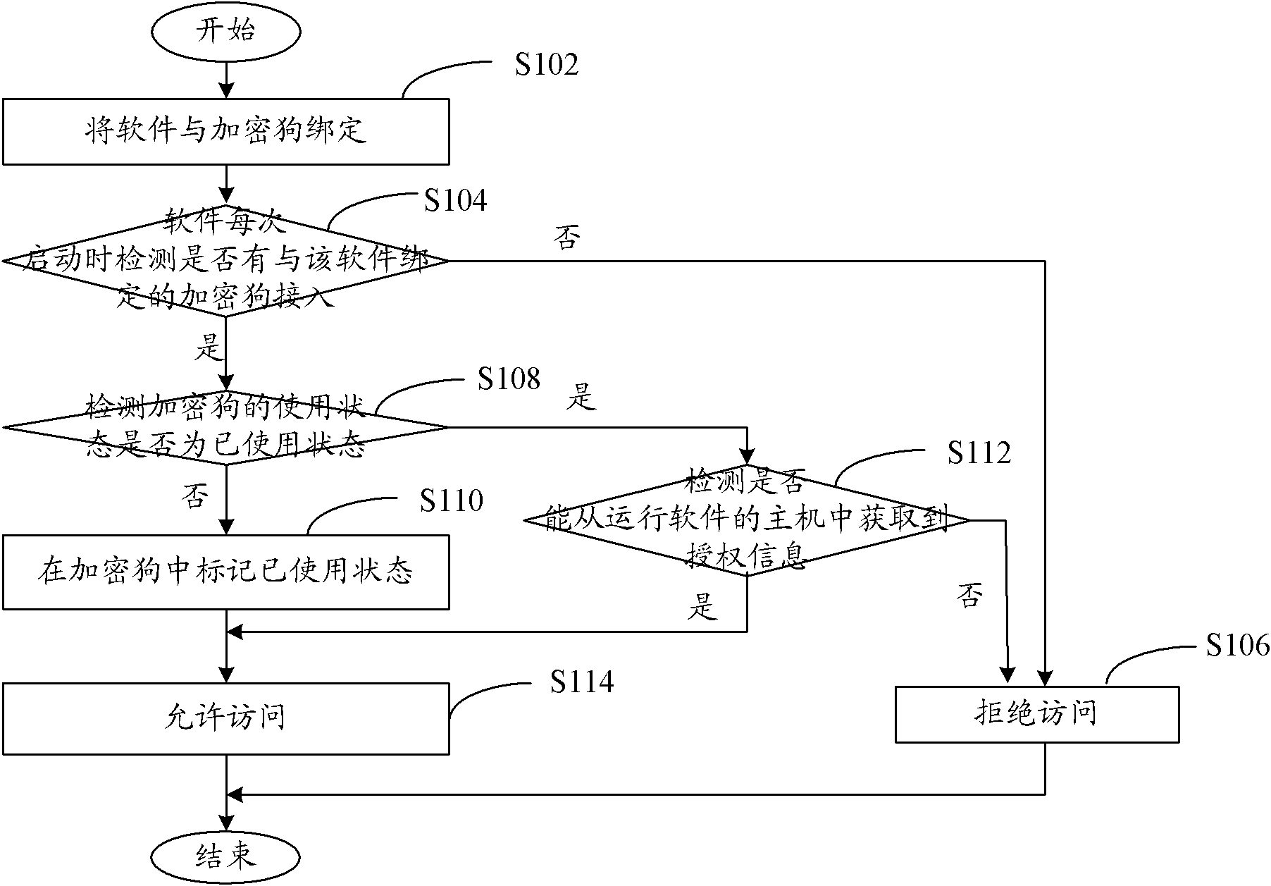 Software authentication method based on softdog