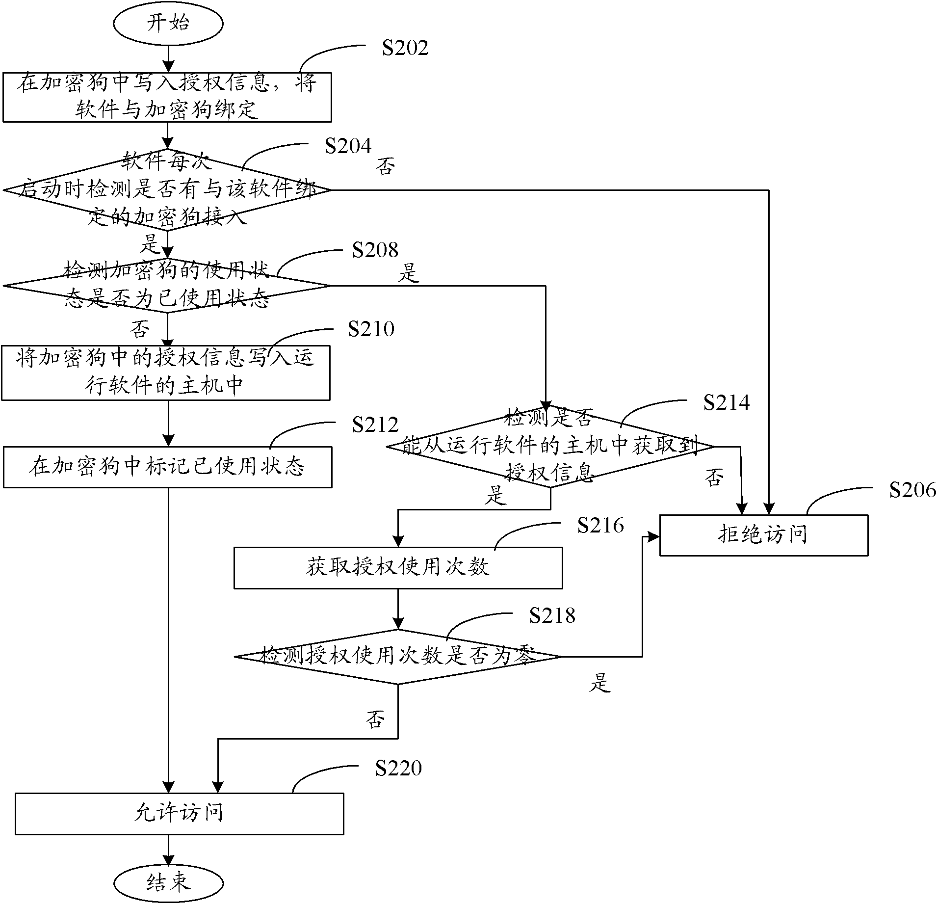 Software authentication method based on softdog